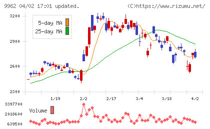 ミスミグループ本社チャート