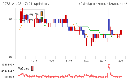 ＫＯＺＯホールディングスチャート