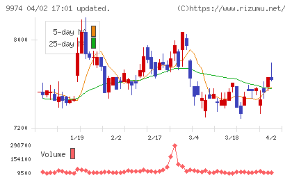ベルクチャート