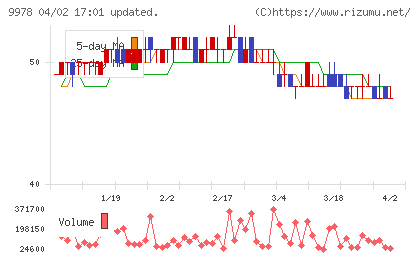 文教堂グループホールディングスチャート
