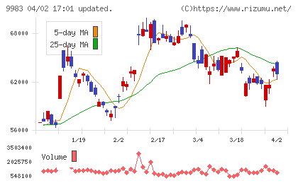 ファーストリテイリングチャート