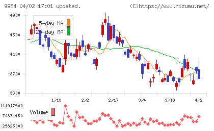 ソフトバンクグループチャート