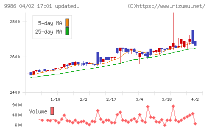蔵王産業チャート