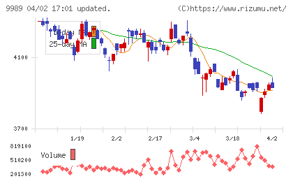 サンドラッグチャート
