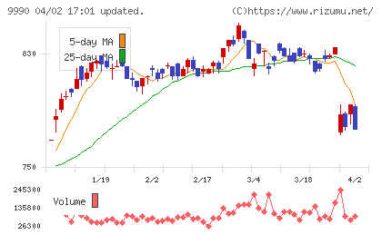 サックスバー　ホールディングスチャート