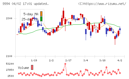 やまやチャート