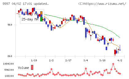 ベルーナチャート