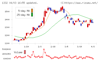 ニッスイチャート