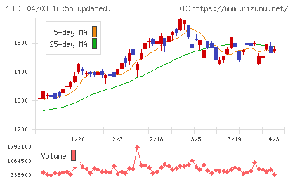 Ｕｍｉｏｓチャート