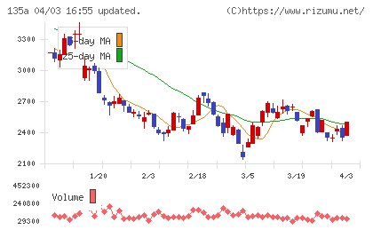 ＶＲＡＩＮ　Ｓｏｌｕｔｉｏｎチャート