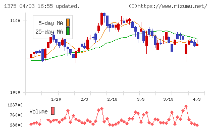 ユキグニファクトリーチャート