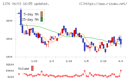 カネコ種苗チャート