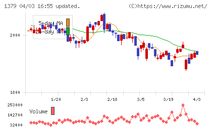 ホクトチャート