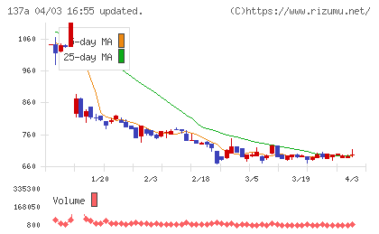 Ｃｏｃｏｌｉｖｅチャート