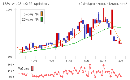 秋川牧園チャート