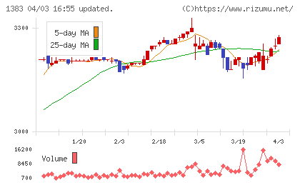 ベルグアースチャート