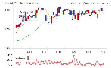 光フードサービスチャート