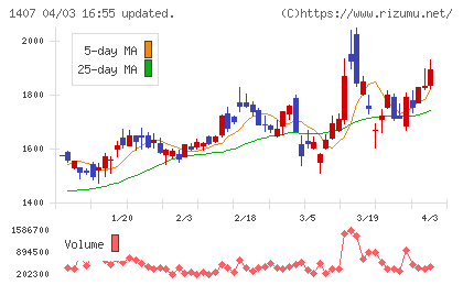 ウエストホールディングスチャート