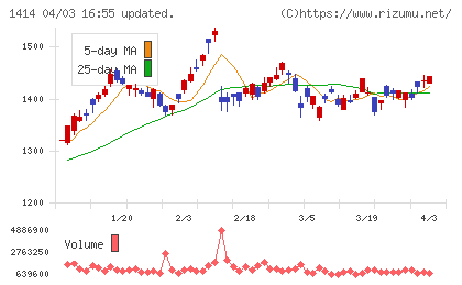 ショーボンドホールディングスチャート