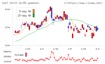 ミライト・ワンチャート