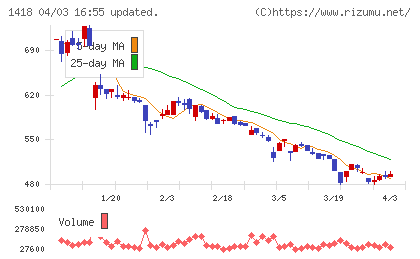 インターライフホールディングスチャート