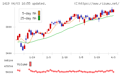 タマホームチャート