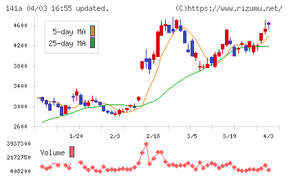 トライアルホールディングスチャート