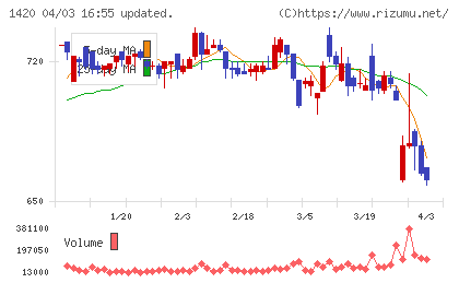 サンヨーホームズチャート