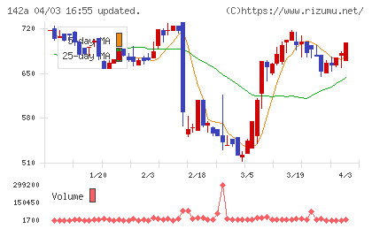 ジンジブチャート