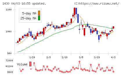 ファーストコーポレーションチャート