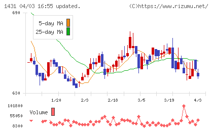 Ｌｉｂ　Ｗｏｒｋチャート