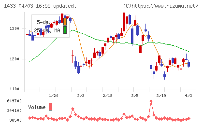 ベステラチャート