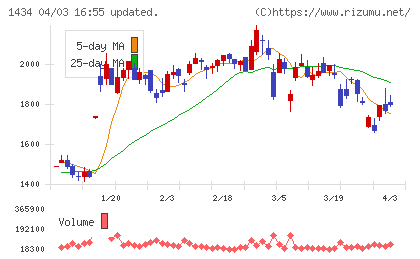 ＪＥＳＣＯホールディングスチャート