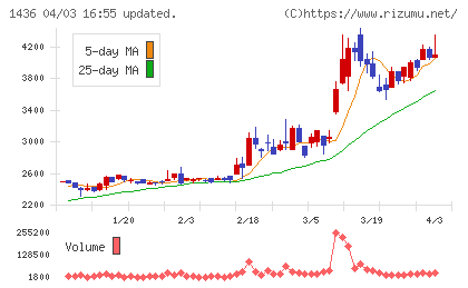 ＧｒｅｅｎＥｎｅｒｇｙ　＆　Ｃｏｍｐａｎｙチャート