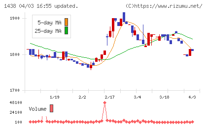 岐阜造園チャート