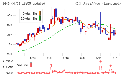 技研ホールディングスチャート