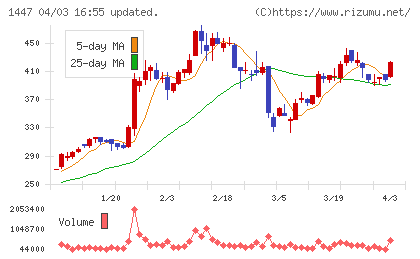 SAAFホールディングスチャート