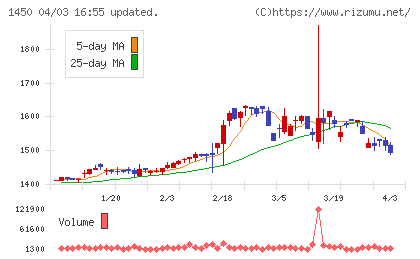 田中建設工業チャート