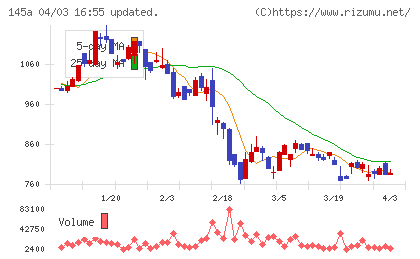Ｌ　ｉｓ　Ｂチャート