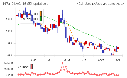 ソラコムチャート