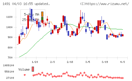中外鉱業チャート