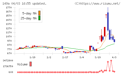 シンカチャート
