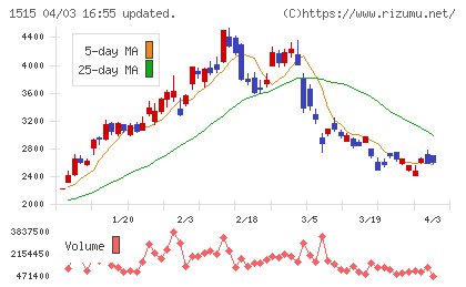 日鉄鉱業チャート