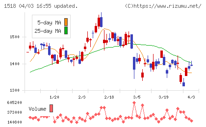 三井松島ホールディングスチャート
