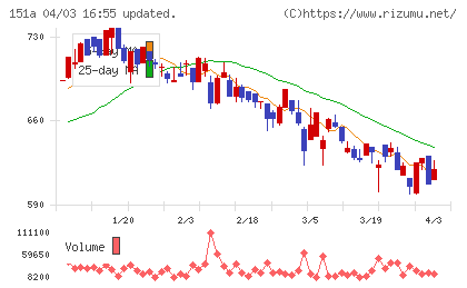 ダイブチャート