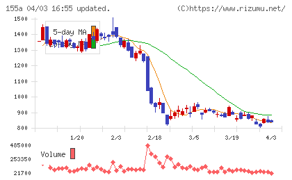 情報戦略テクノロジーチャート
