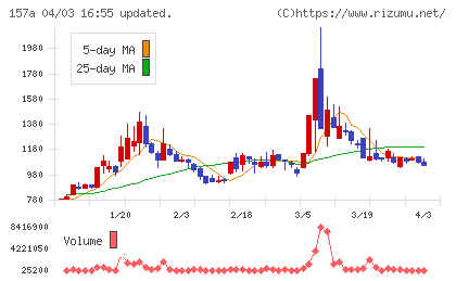 グリーンモンスターチャート