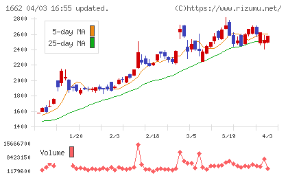 石油資源開発チャート
