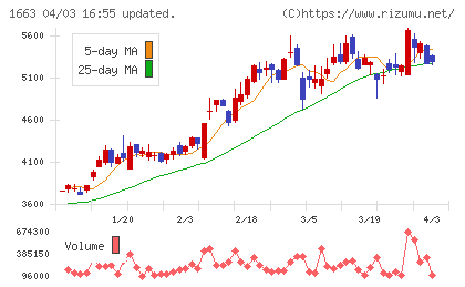Ｋ＆Ｏエナジーグループチャート