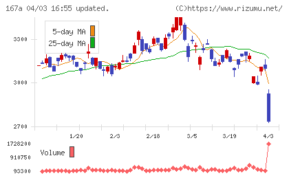 リョーサン菱洋ホールディングスチャート